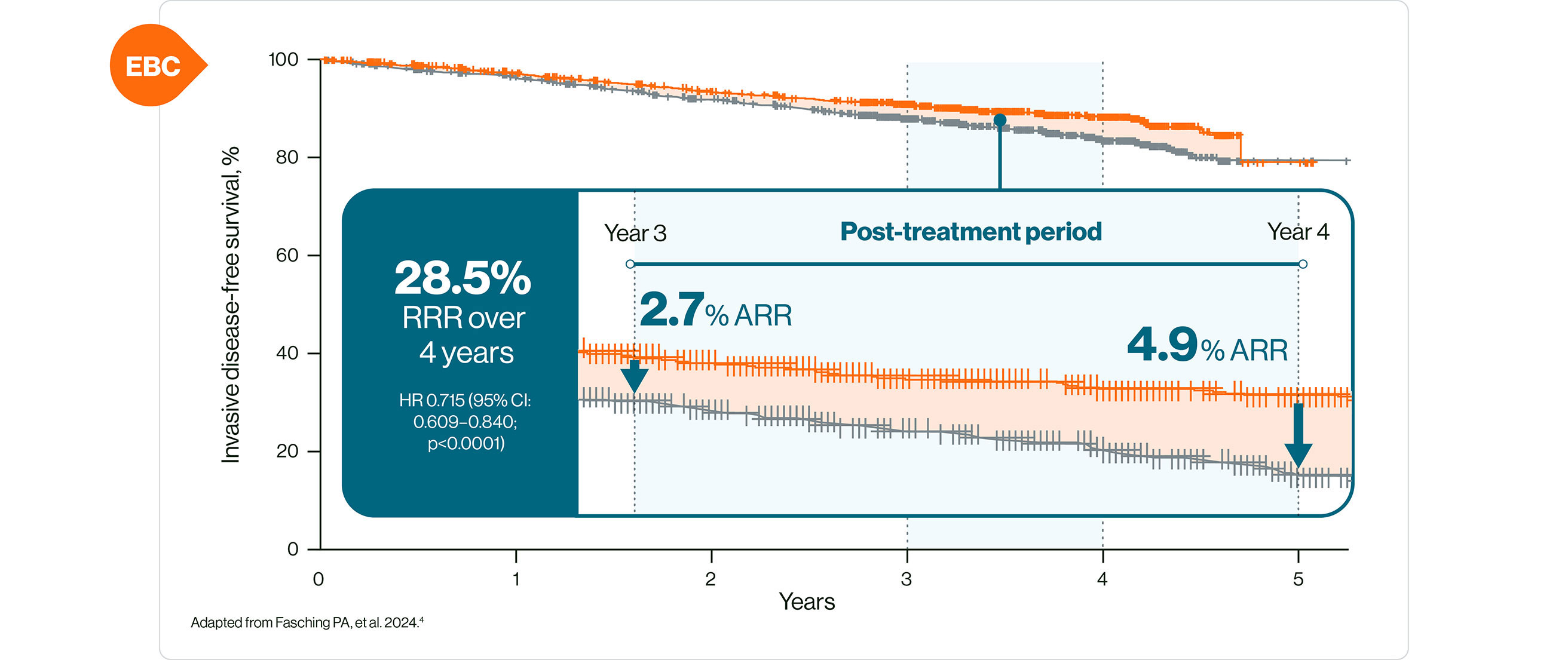 A graph showing 28.5% RRR over 4 years