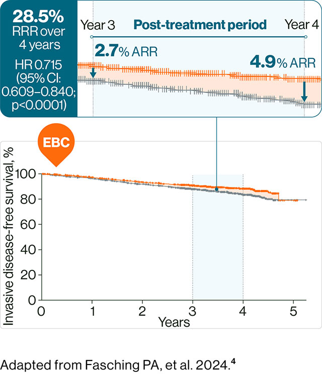 A graph showing 28.5% RRR over 4 years