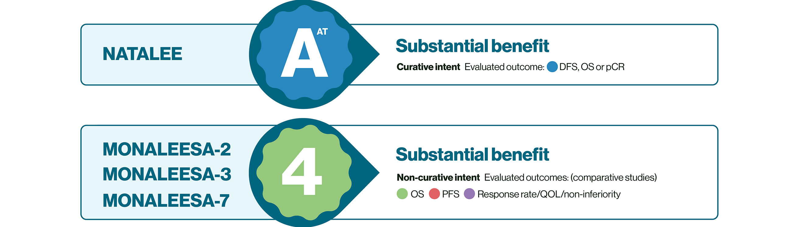 A chart showing substantial benefit across Study Designs