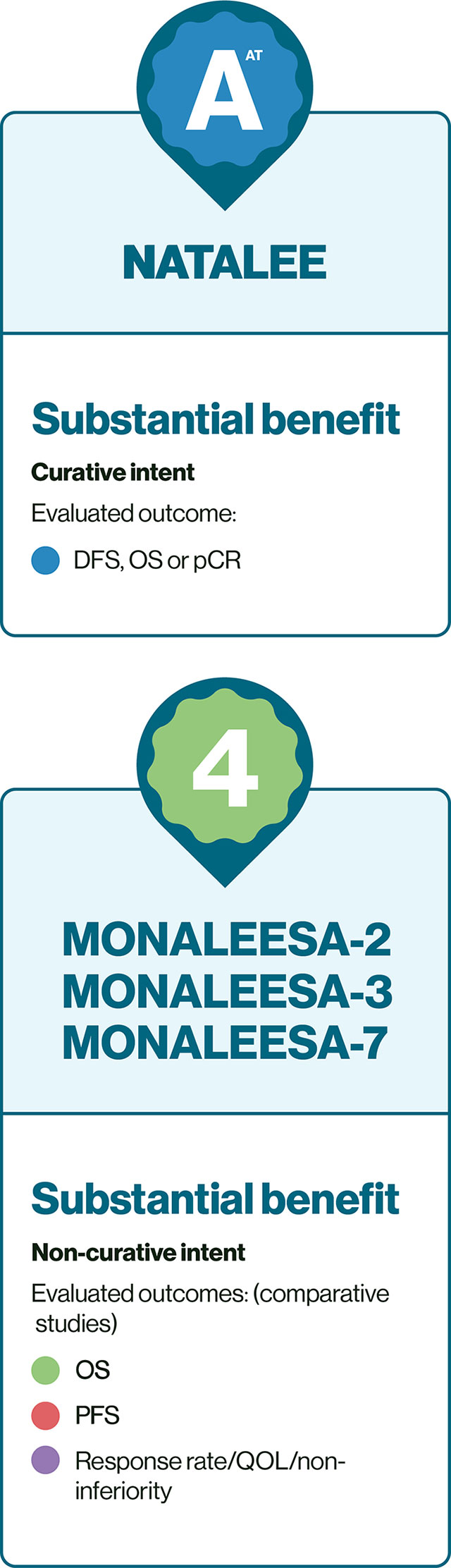 A chart showing substantial benefit across Study Designs