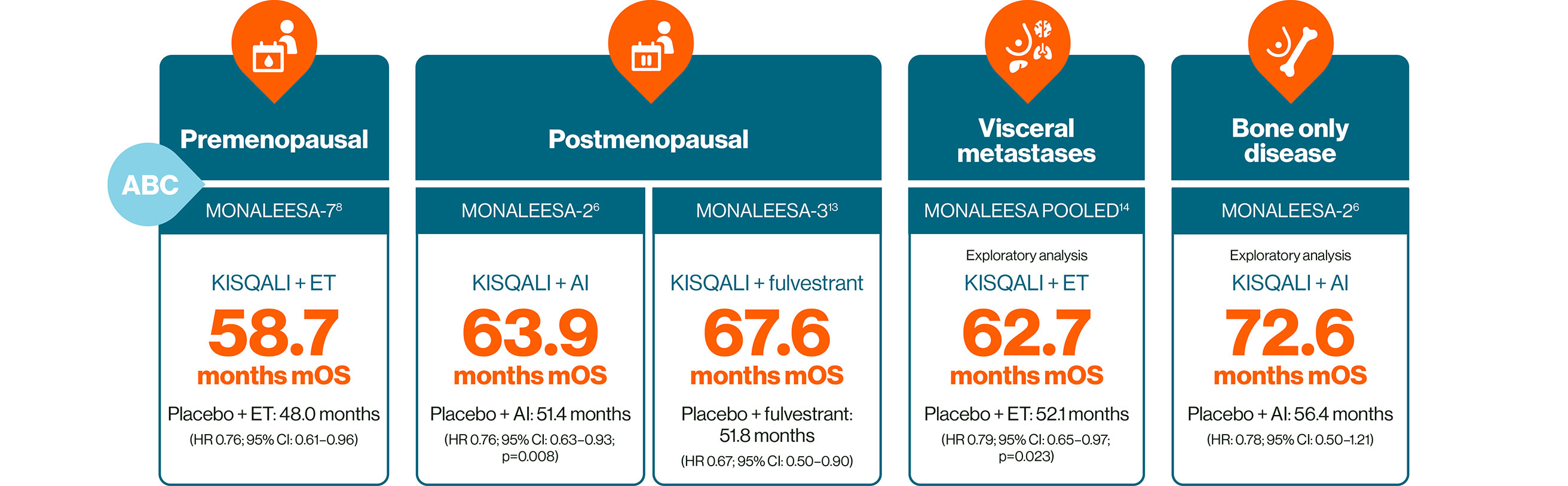 A diagram showing consistent and significant OS across three phase III trials