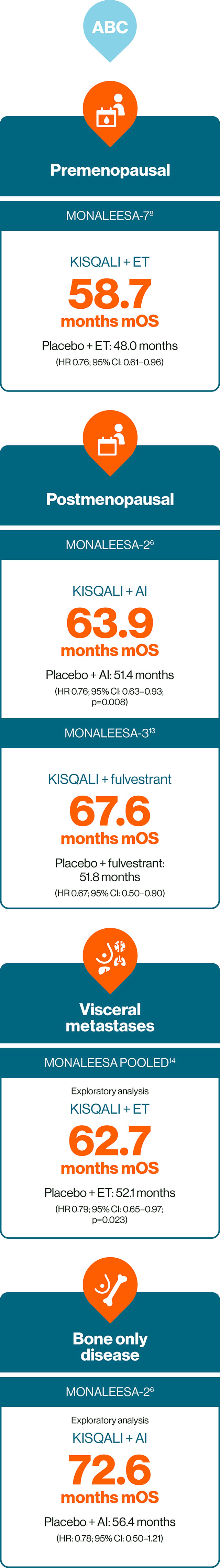 A diagram showing consistent and significant OS across three phase III trials