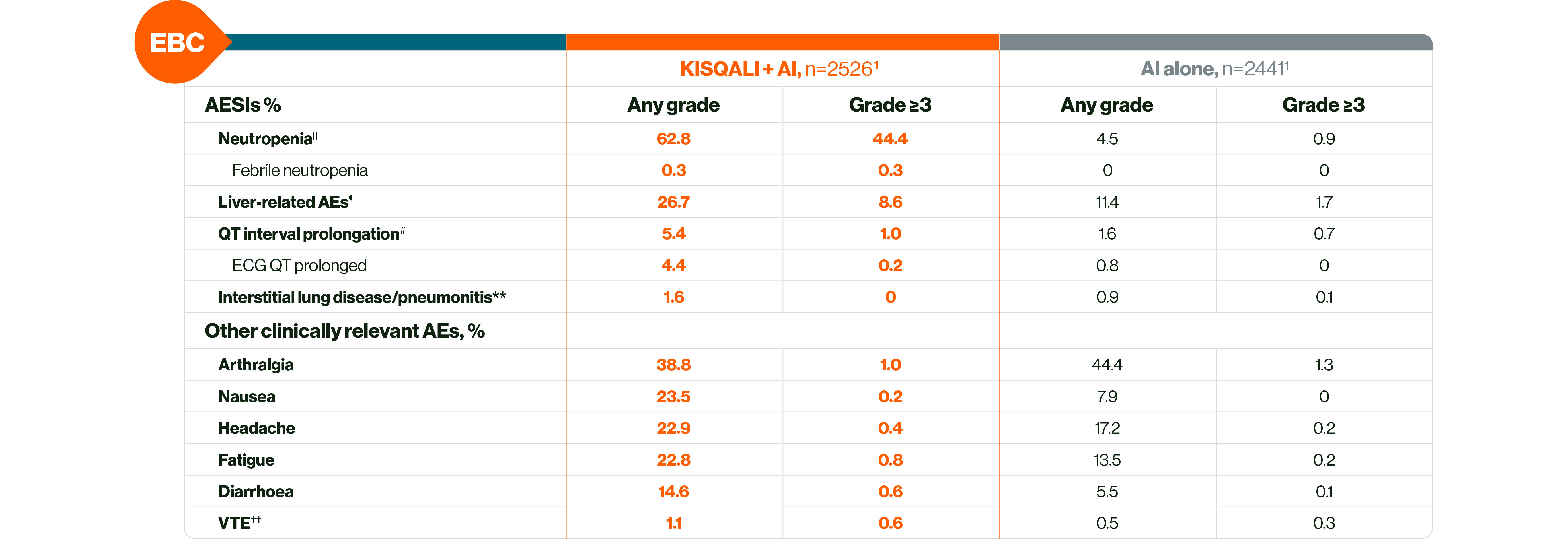 A table showing asymptomatic AEs in KISQALI