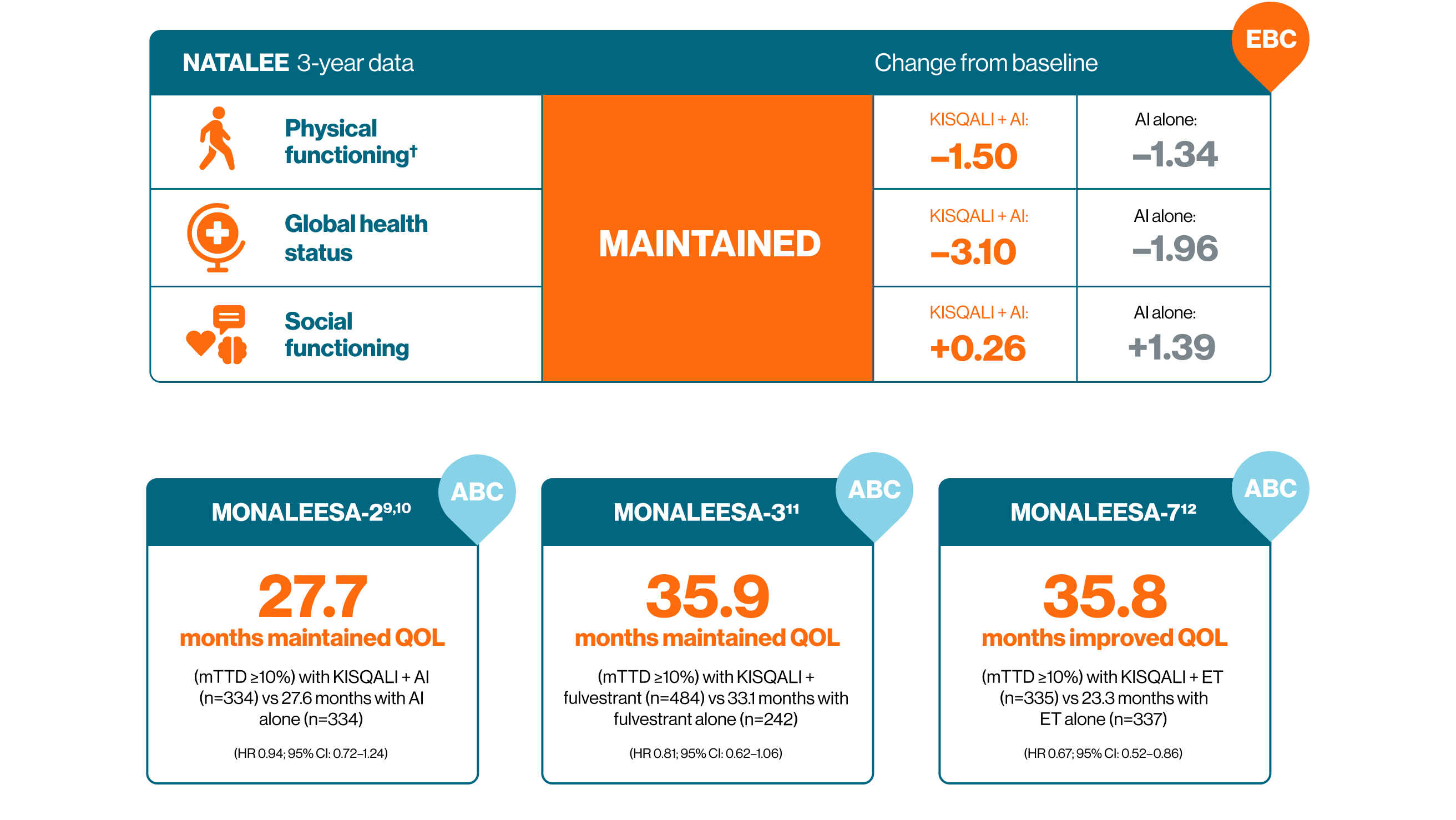 A diagram showing consistent outcomes across both EBC and ABC5