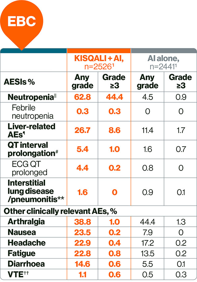 A table showing asymptomatic AEs in KISQALI