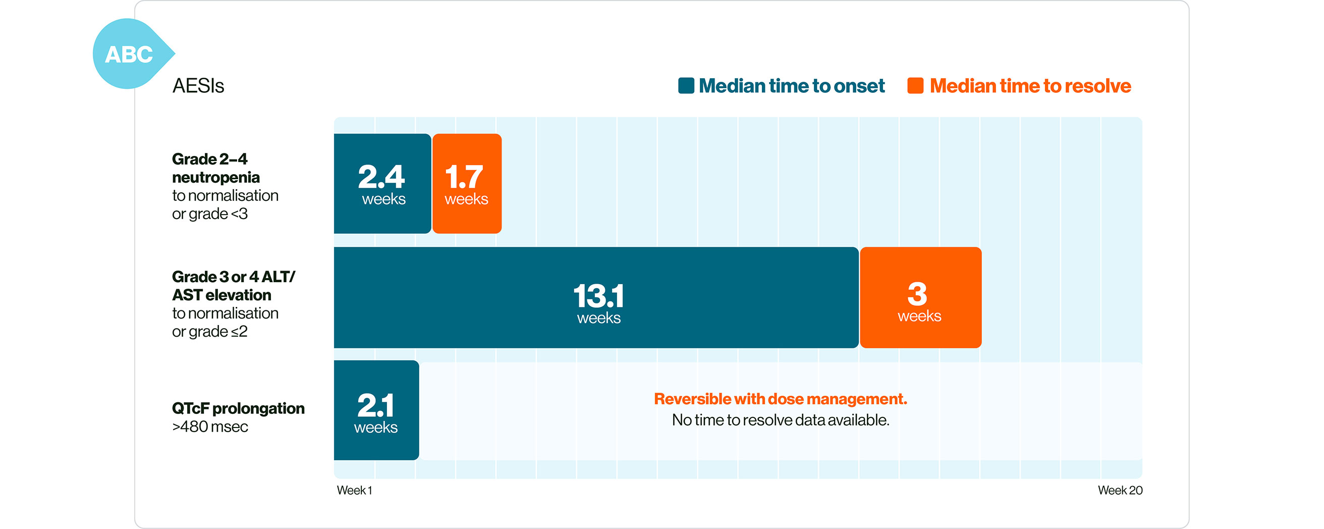 A graph showing reversible AEs
