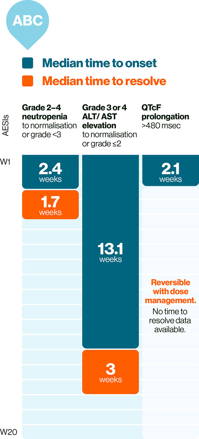 A graph showing reversible AEs